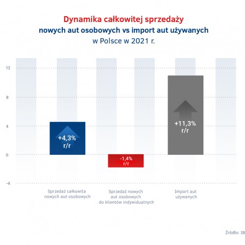 Sprzedaz aut w Polsce 2021 - sprzedaz calkowita vs osoby prywatne vs import.jpg